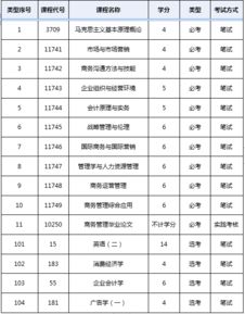 深圳大學工商管理本科自考科目