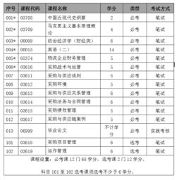本科供應(yīng)鏈管理自考課程