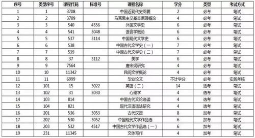 自考本科小學(xué)教育需考科目