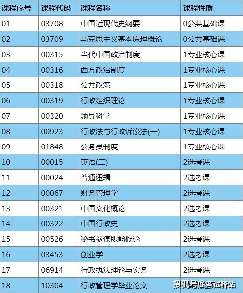 自考本科行政管理分數(shù)多少