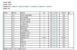 金融學(xué)自考本科難嗎
