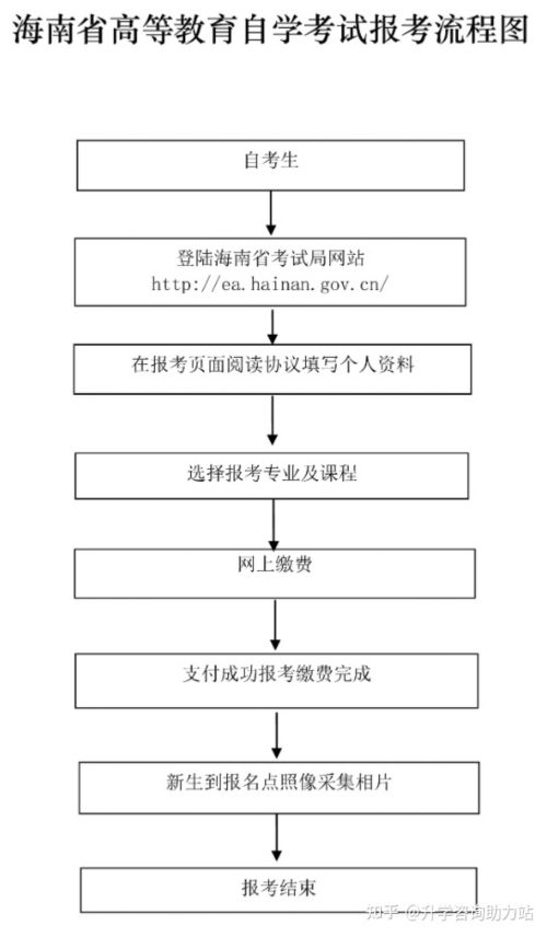 海南自考本科要學費嗎