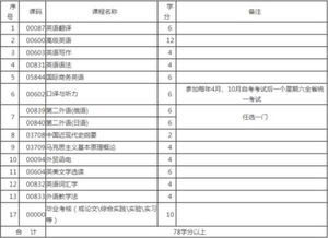 自考英語本科留學