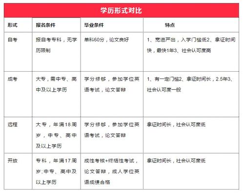 自考本科跟成人本科有什么區(qū)別