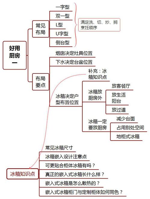 空間布局注意事項