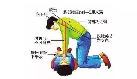 按壓,簡述,注意事項