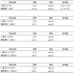 胰島素c肽測(cè)定注意事項(xiàng),測(cè)定總黃酮的注意事項(xiàng),血糖測(cè)定的注意事項(xiàng)