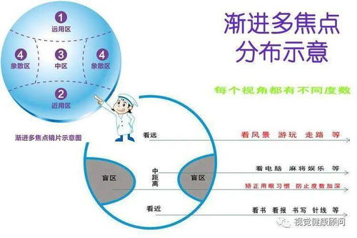 漸進,佩戴,注意事項,眼鏡