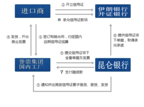 開立信用證的注意事項,信用證的要點和注意事項,關于信用證填寫的注意事項