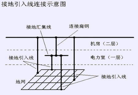 防雷接地使用注意事項(xiàng)