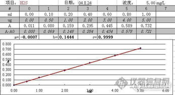 硫化氫亞甲藍(lán)分光光度法注意事項(xiàng)