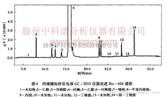氣相色譜法測定丙烯腈注意事項