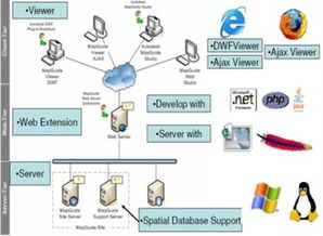 注意事項,鷹眼,開發(fā),webgis