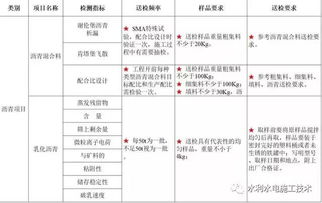 送檢,注意事項,材料