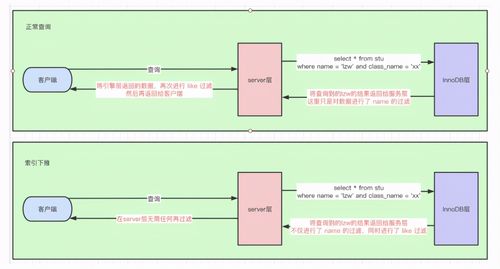 創(chuàng)建索引注意事項