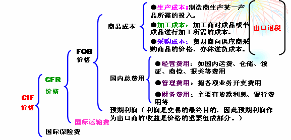 fob進(jìn)口注意事項