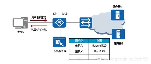 注意事項(xiàng),配置,aaa