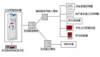 火災(zāi)自動(dòng)報(bào)警系統(tǒng)組成,火災(zāi)自動(dòng)報(bào)警系統(tǒng)的作用,消防火災(zāi)自動(dòng)報(bào)警系統(tǒng)