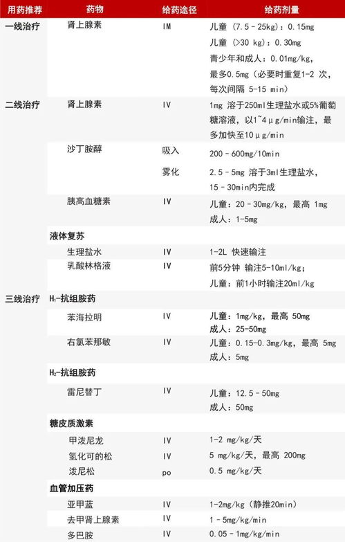 過敏性休克腎上腺素的用法和劑量,兒童過敏性休克腎上腺素用量,兒童過敏性休克腎上腺素用法用量