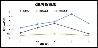 c肽測(cè)定注意事項(xiàng)