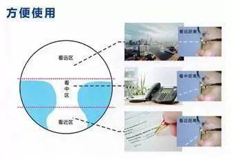 漸進多焦點眼鏡佩戴注意事項
