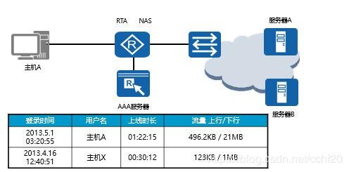 aaa配置注意事項(xiàng)