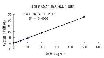 土壤有效磷測(cè)定注意事項(xiàng),土壤速效磷的測(cè)定注意事項(xiàng),土壤中全磷的測(cè)定注意事項(xiàng)
