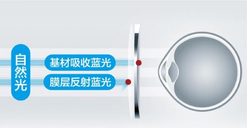 防藍(lán)光眼鏡注意事項,購買防藍(lán)光眼鏡注意事項,照藍(lán)光的注意事項