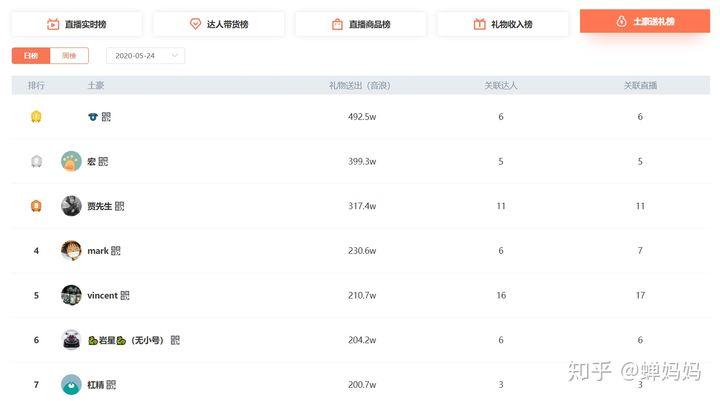 抖音電商土豪刷的禮物是真實(shí)的嗎？