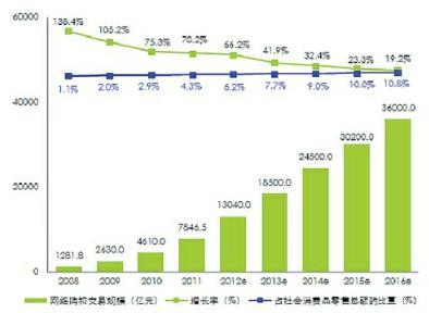 電子商務(wù)在哪個(gè)城市發(fā)展最好？