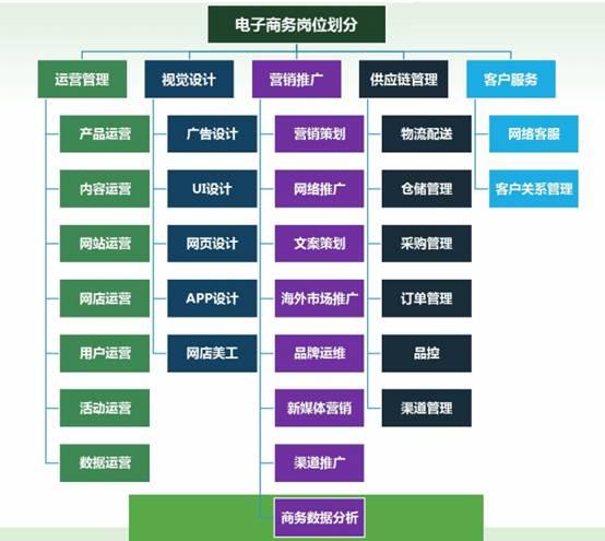 電子商務(wù)專業(yè)需要掌握什么技能？
