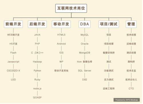 互聯(lián)網(wǎng)行業(yè)的RD是什么職位？