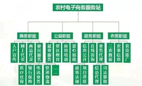 農(nóng)村電子商務(wù)主要做些什么呢？