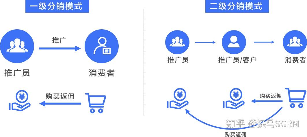 什么是直營？什么是分銷？電商企業(yè)為什么要做分銷？