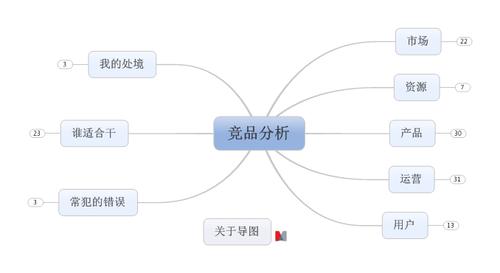 競品分析的方法