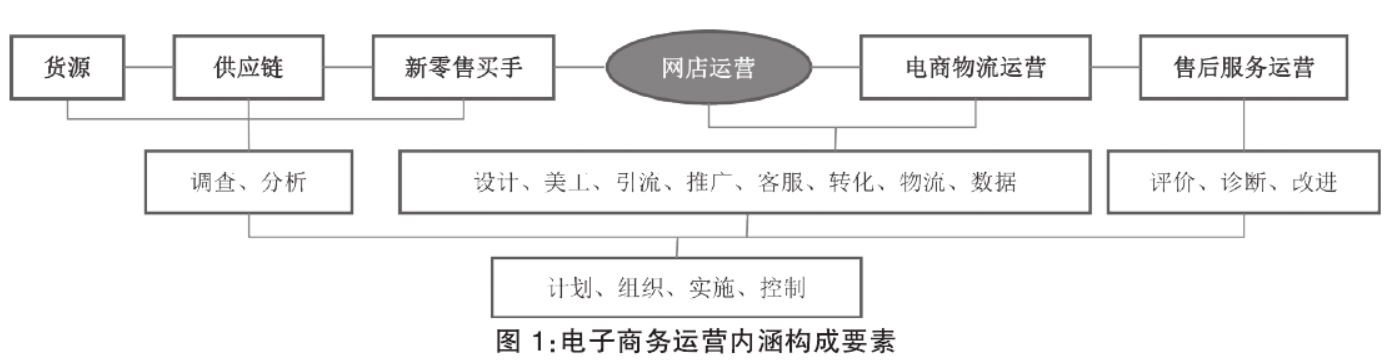 電子商務(wù)的內(nèi)涵是什么？