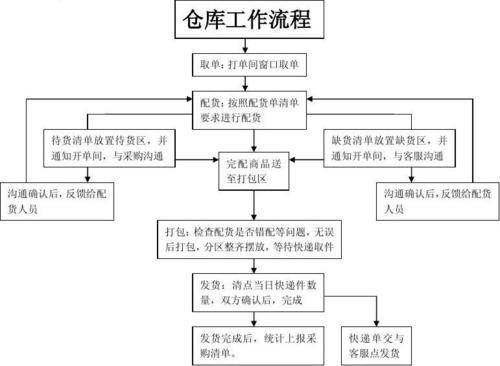 倉庫管理員主要做什么工作內(nèi)容呀？