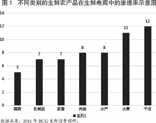 現(xiàn)階段生鮮電商所面臨的問(wèn)題有哪些？