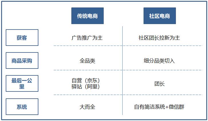 如何做社區(qū)電商，哪里的系統(tǒng)功能全