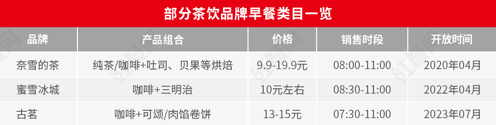 新茶飲開(kāi)卷賣(mài)早餐，勝算有多大？