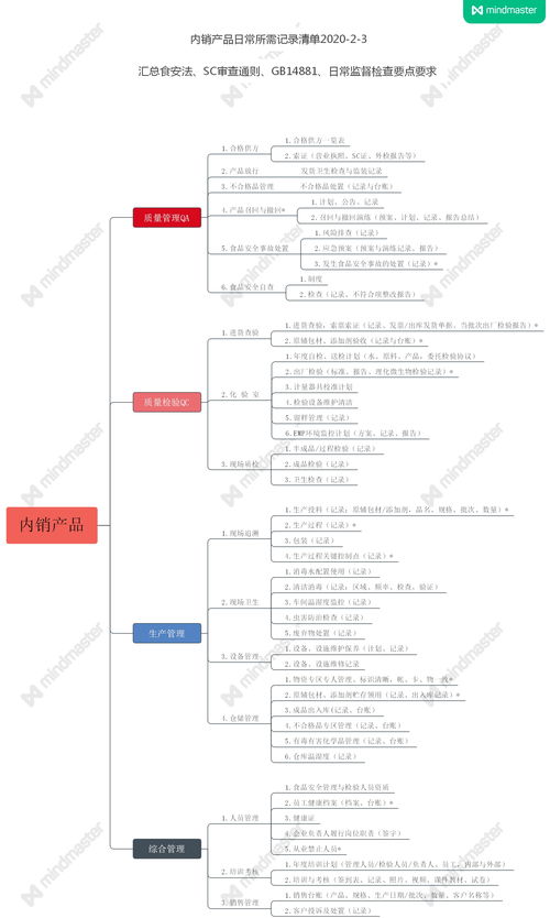 食品質(zhì)量管理的基礎(chǔ)知識