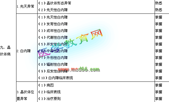 考試題,基礎(chǔ)知識(shí),眼科學(xué)