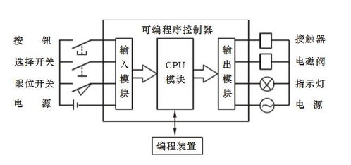 plc筆試基礎知識