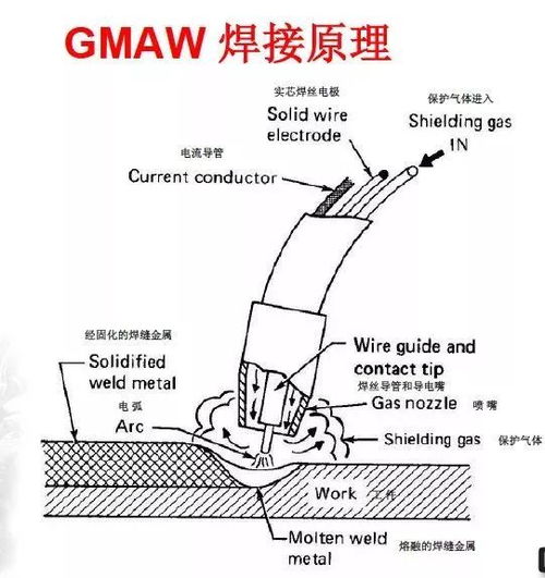 氣保焊基礎(chǔ)知識