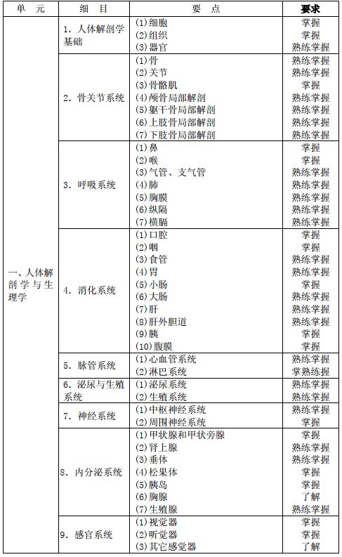 放射中級(jí)考試基礎(chǔ)知識(shí)