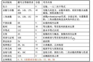 高考基礎(chǔ)知識占的分值