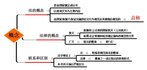 法律基礎的知識點導圖