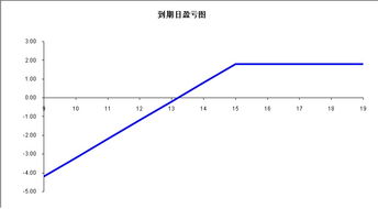 期權(quán)基礎(chǔ)知識與策略精講