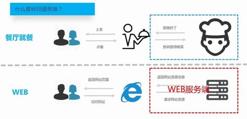 服務端開發(fā)基礎(chǔ)知識