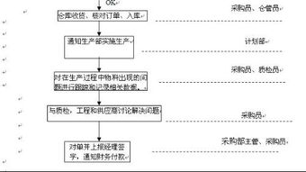 采購員基礎(chǔ)知識與專業(yè)知識